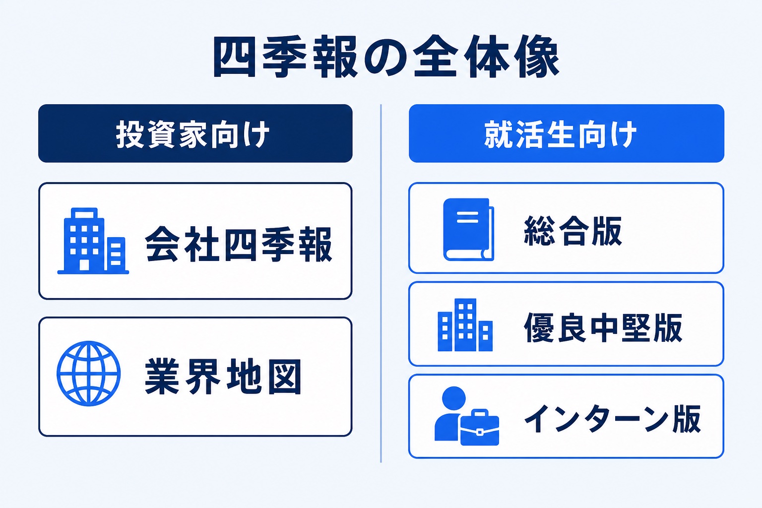 四季報の全体像を示す図解。投資家向けの会社四季報・業界地図と、就活生向けの総合版・優良中堅版・インターン版を比較