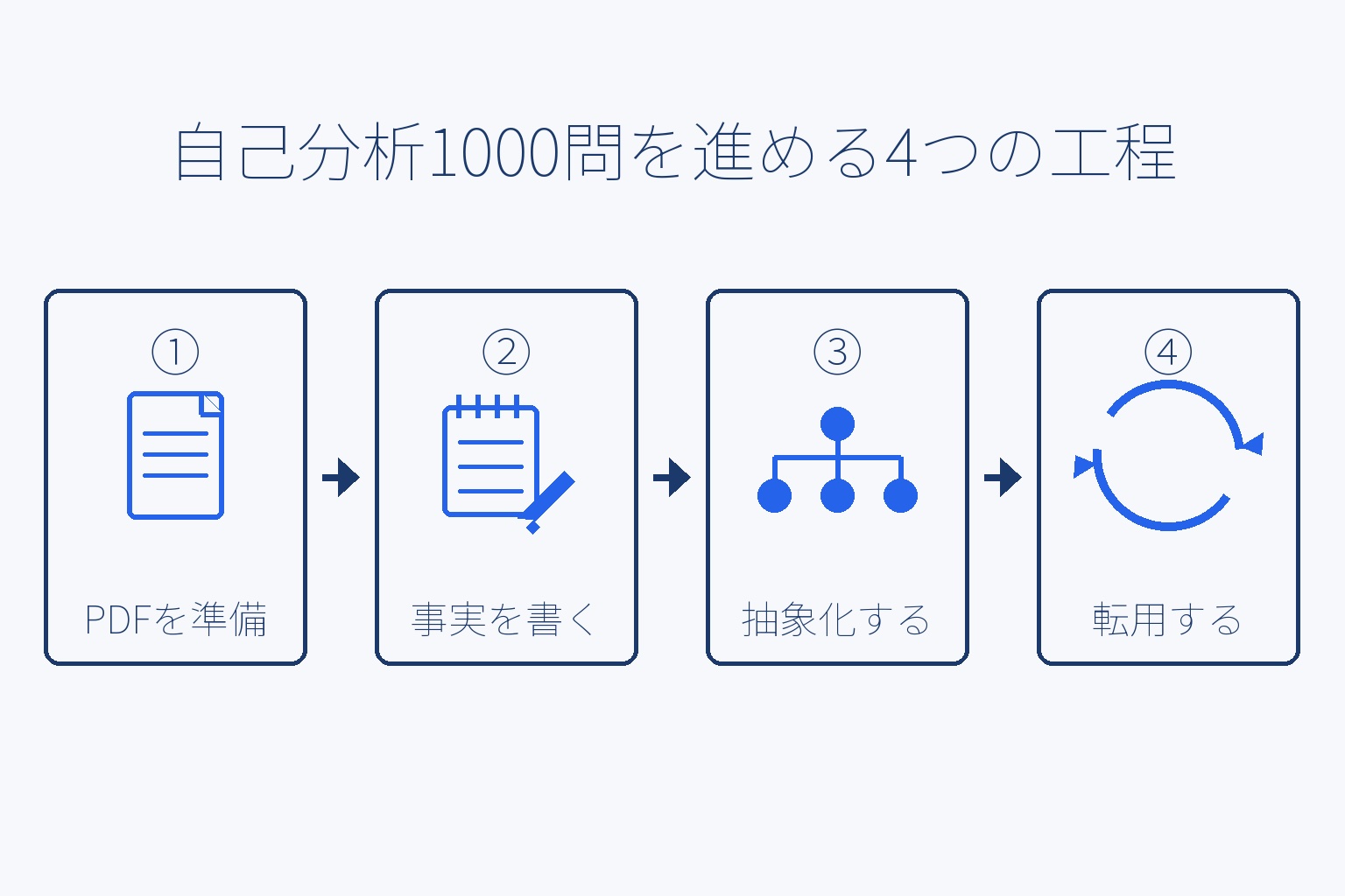 自己分析1000問を進める4つの工程(PDFを準備・事実を書く・抽象化する・転用する)を示す図解