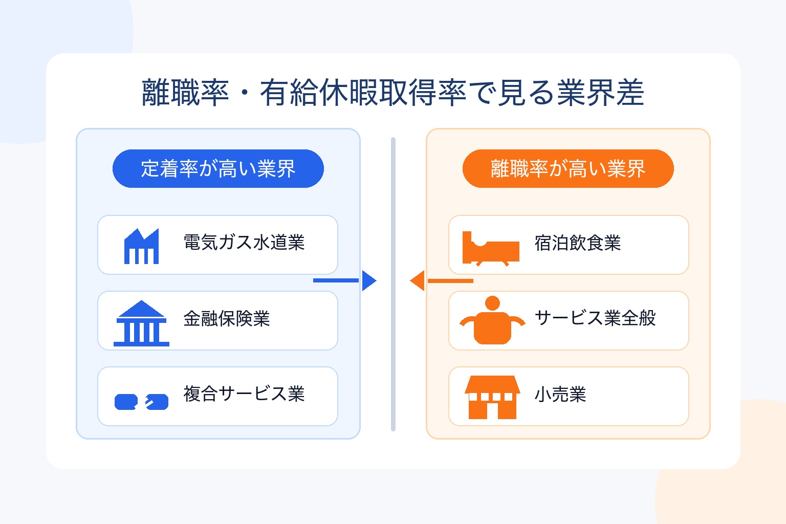 離職率・有給休暇取得率で見る業界差の図解。定着率が高い業界(電気ガス水道業・金融保険業・複合サービス業)と離職率が高い業界(宿泊飲食業・サービス業全般・小売業)を対比