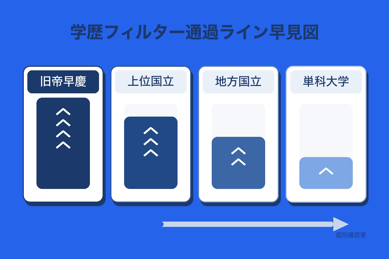 学歴フィルター通過ライン早見図。旧帝早慶・上位国立・地方国立・単科大学の順に通過しやすさが下がることを示すインフォグラフィック
