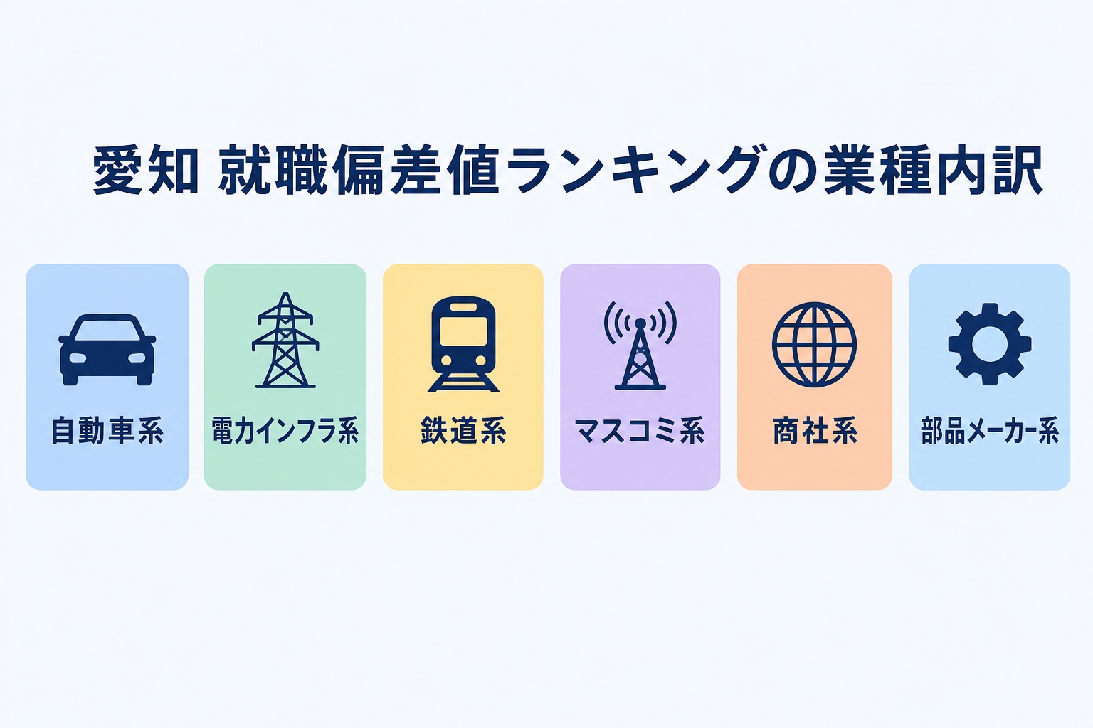 愛知の就職偏差値ランキングに登場しやすい業種を自動車系・電力インフラ系・鉄道系・マスコミ系・商社系・部品メーカー系の6つに分類したインフォグラフィック