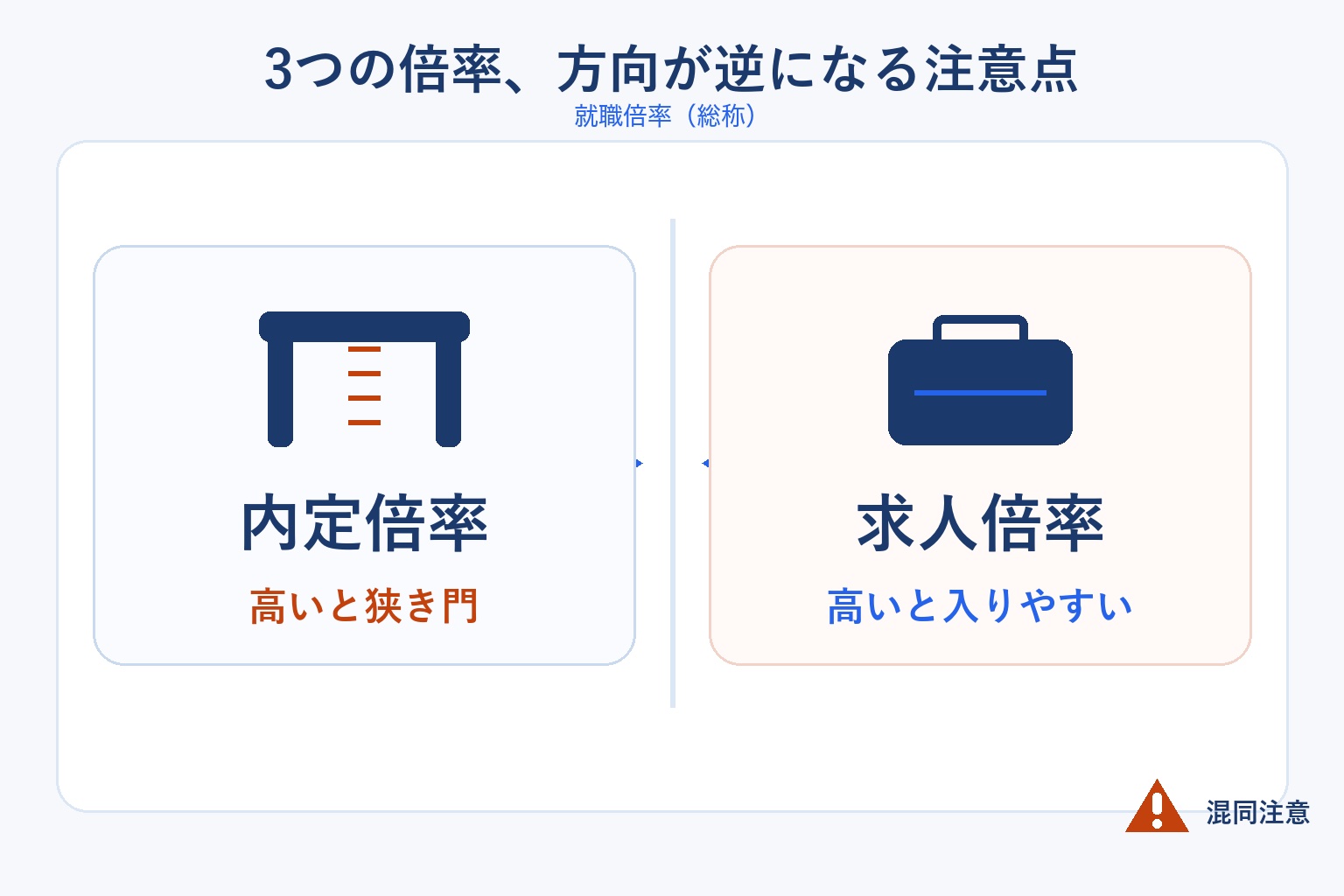 内定倍率は高いほど狭き門、求人倍率は高いほど入りやすいという方向の違いを示す対比図解