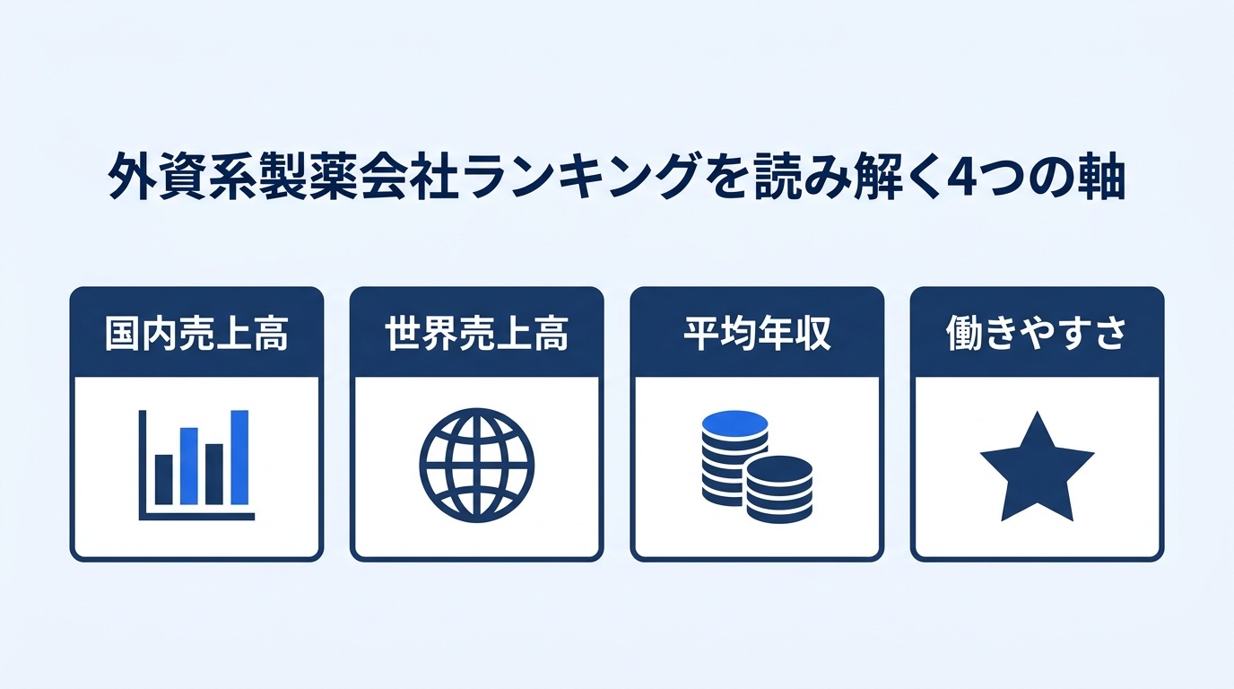 外資系製薬会社ランキングを読み解く4つの軸(国内売上高・世界売上高・平均年収・働きやすさ)を示す図解