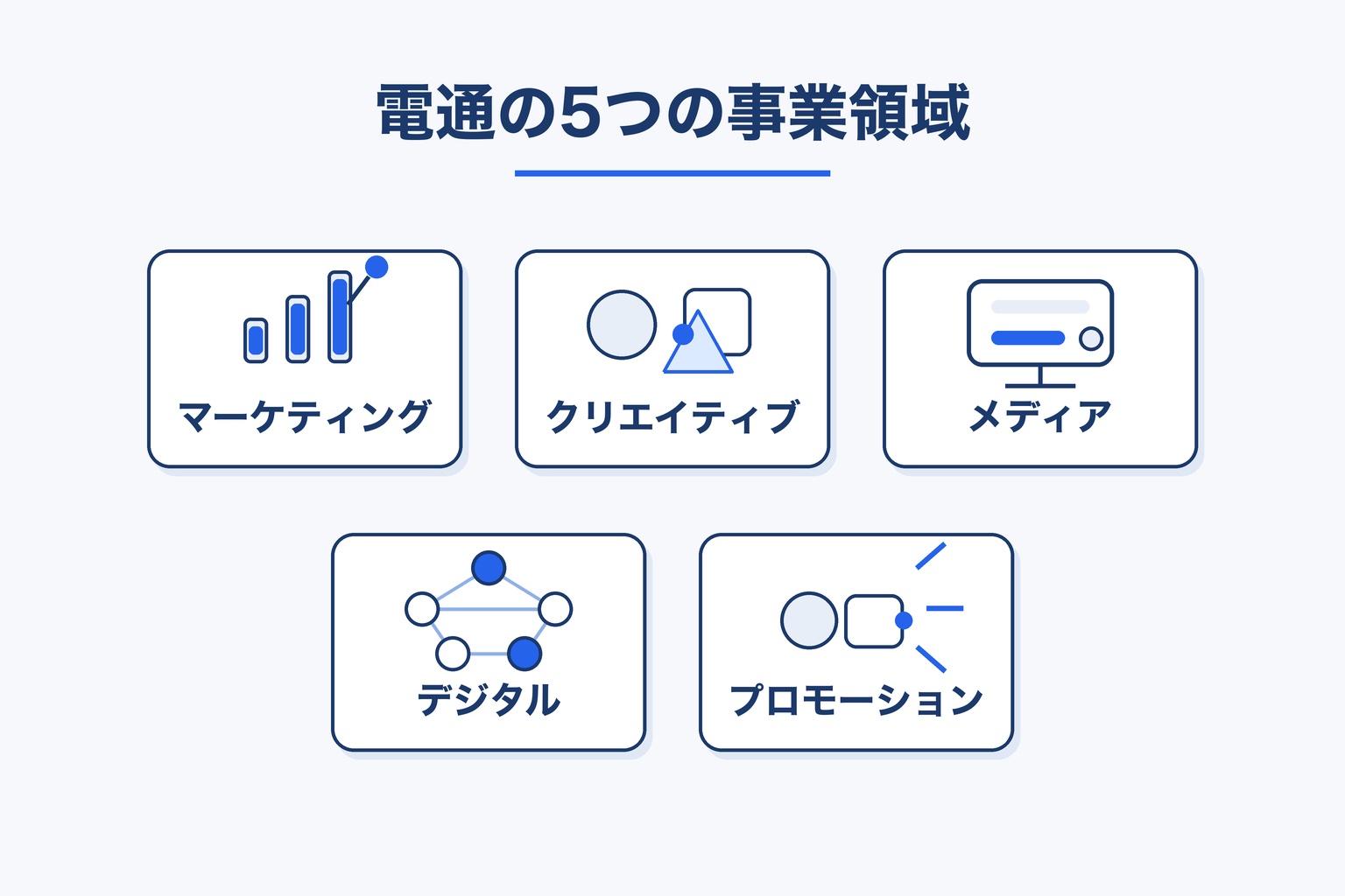 電通の5つの事業領域(マーケティング・クリエイティブ・メディア・デジタル・プロモーション)を示すインフォグラフィック
