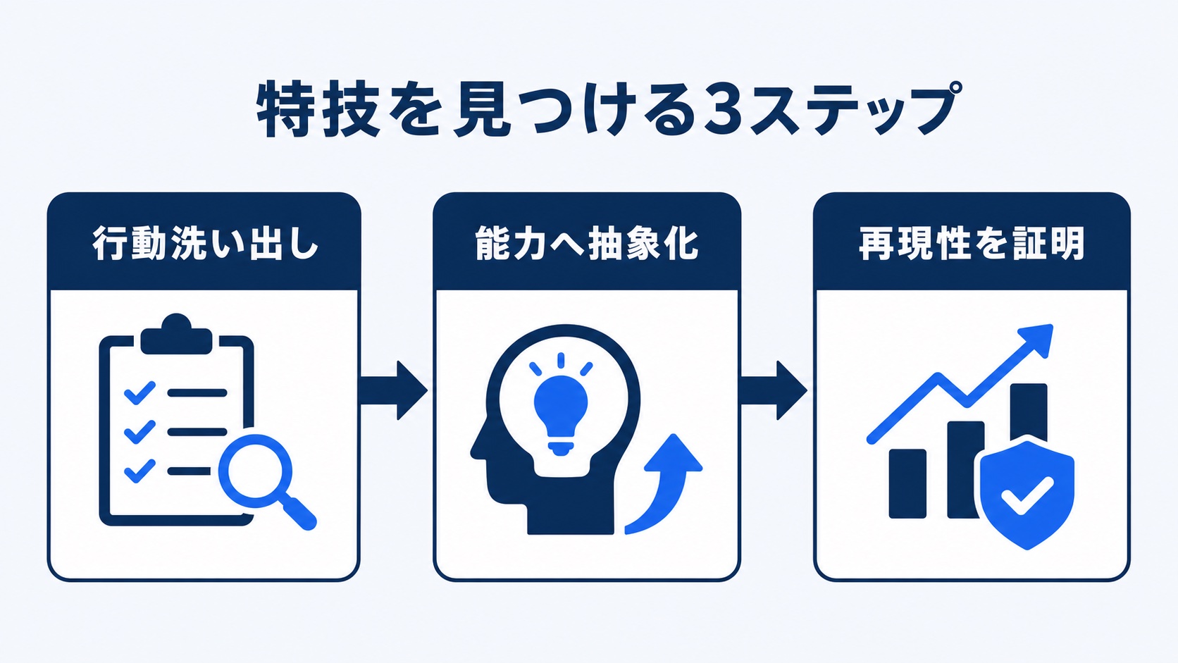 特技を見つける3ステップの図解。行動洗い出し、能力へ抽象化、再現性を証明の順に並ぶフロー図