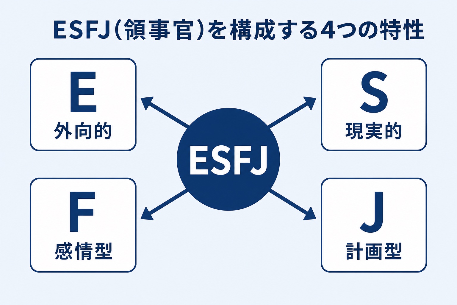 ESFJ(領事官)を構成する4つの特性(外向的・現実的・感情型・計画型)を示す図解