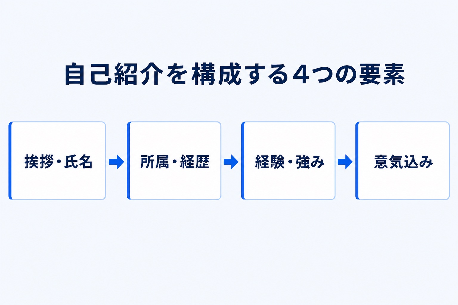 自己紹介を構成する4つの要素（挨拶・氏名、所属・経歴、経験・強み、意気込み）を示す図解