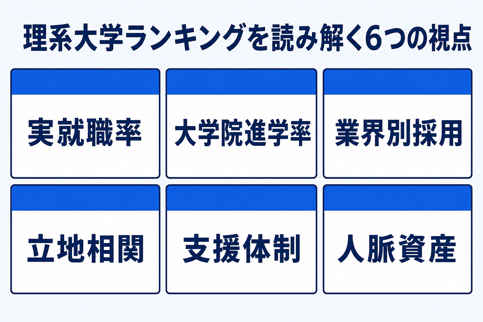 理系大学ランキングを読み解く6つの視点として実就職率・大学院進学率・業界別採用・立地相関・支援体制・人脈資産を並べた図解
