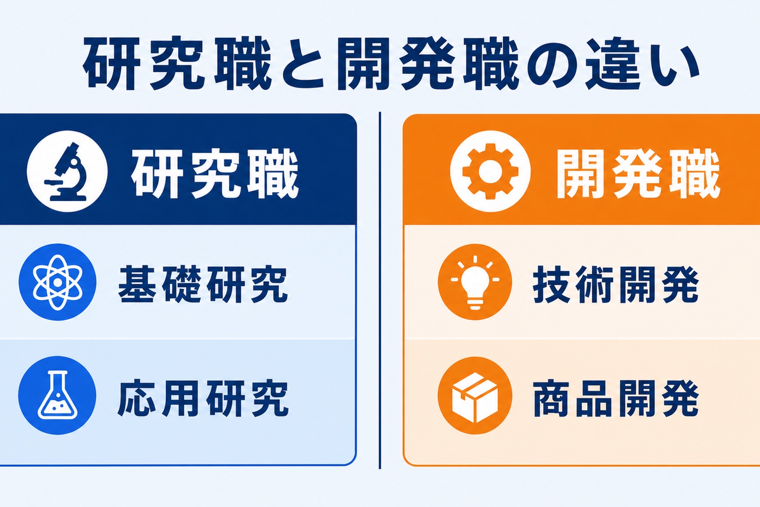 研究職と開発職の違いを示す図解。研究職は基礎研究と応用研究、開発職は技術開発と商品開発に分かれることを対比形式で表している