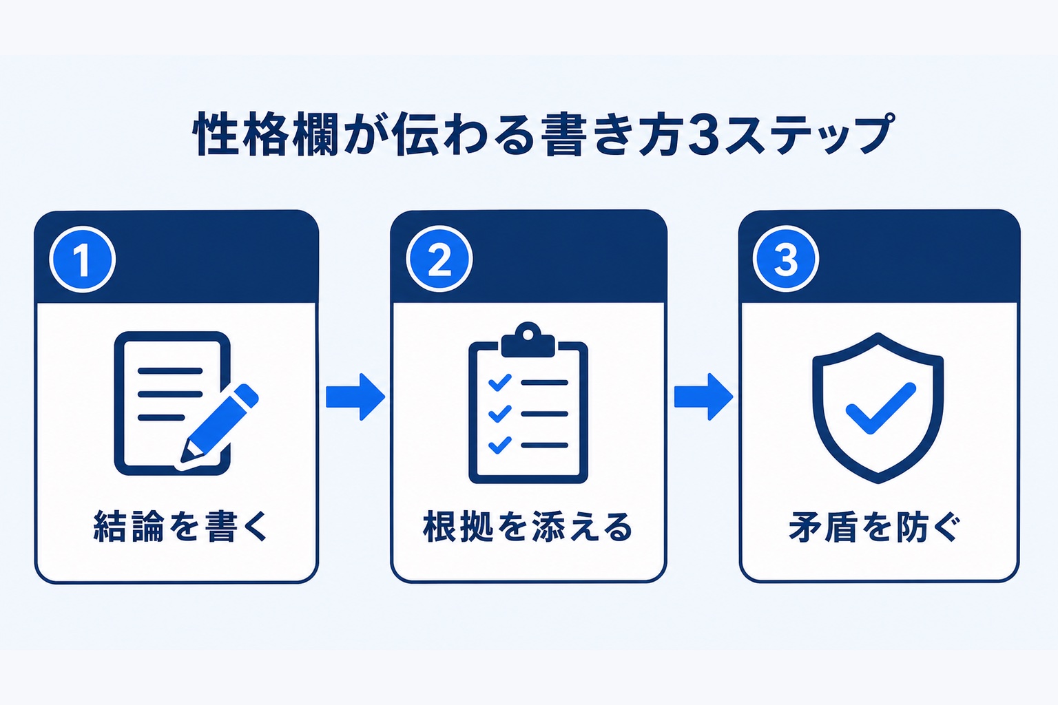 性格欄が伝わる書き方3ステップの図解。結論を書く、根拠を添える、矛盾を防ぐの順に進む