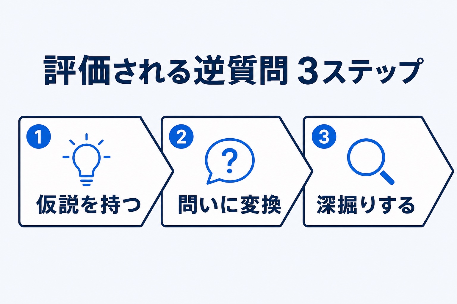 評価される逆質問3ステップ「仮説を持つ」「問いに変換」「深掘りする」を示すインフォグラフィック