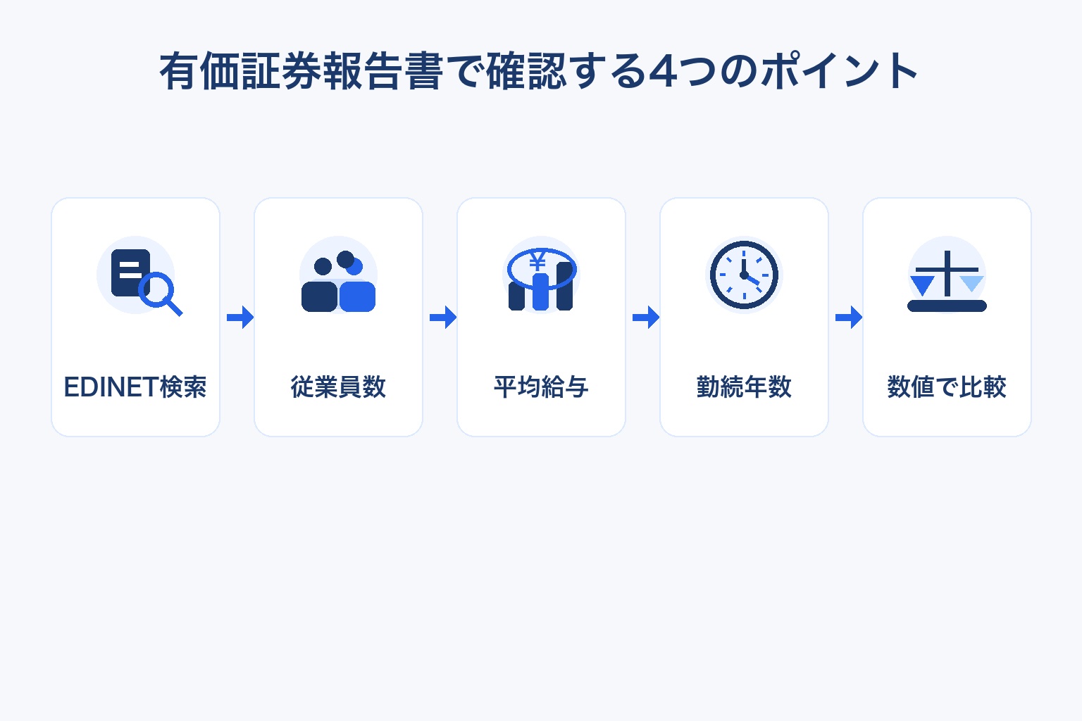 有価証券報告書で確認する4つのポイントを示すフロー図。EDINET検索、従業員数、平均給与、勤続年数、数値で比較の順で並ぶインフォグラフィック