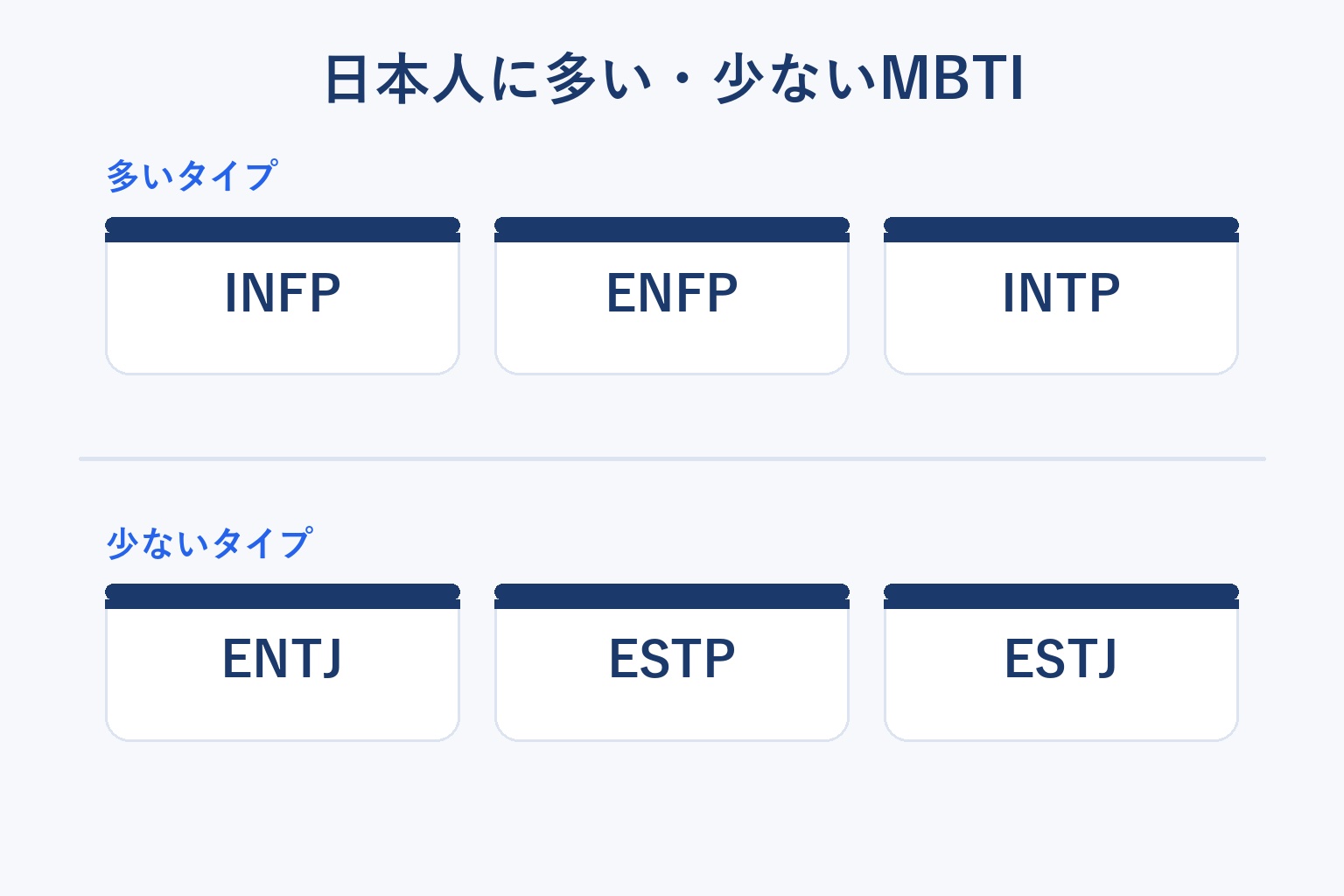日本人に多いMBTIタイプと少ないMBTIタイプを比較した図解。多いタイプはINFP・ENFP・INTP、少ないタイプはENTJ・ESTP・ESTJ