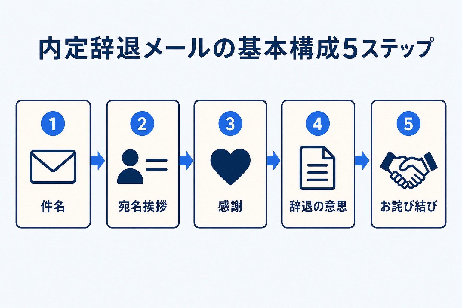 内定辞退メールの基本構成5ステップを示す図解。件名、宛名挨拶、感謝、辞退の意思、お詫び結びの順に並ぶ