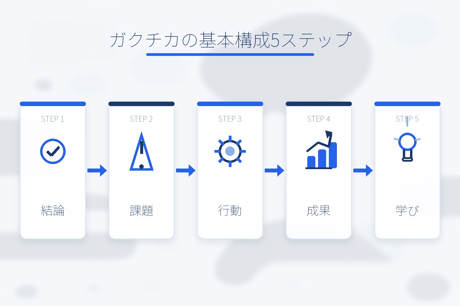 ガクチカの基本構成5ステップを示す図解。結論・課題・行動・成果・学びの順で並ぶ