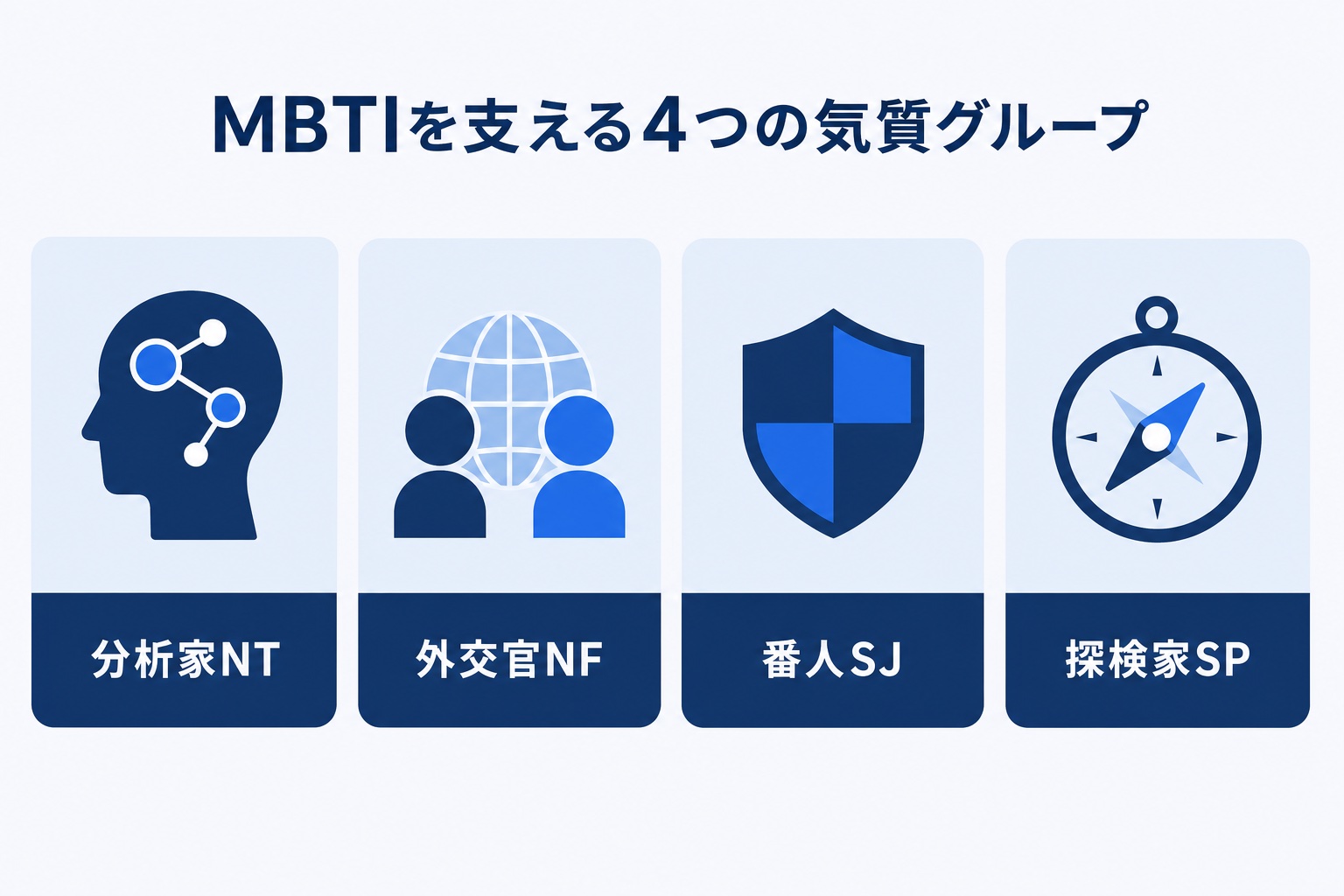 MBTIを支える4つの気質グループ(分析家NT・外交官NF・番人SJ・探検家SP)を示す図解