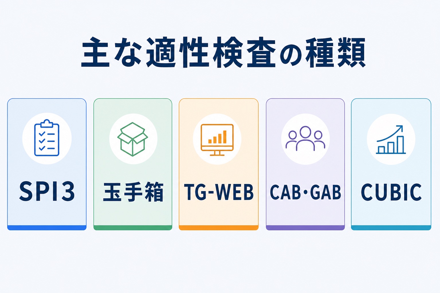主な適性検査の種類を比較したインフォグラフィック。SPI3、玉手箱、TG-WEB、CAB・GAB、CUBICの5種類をカードで整理
