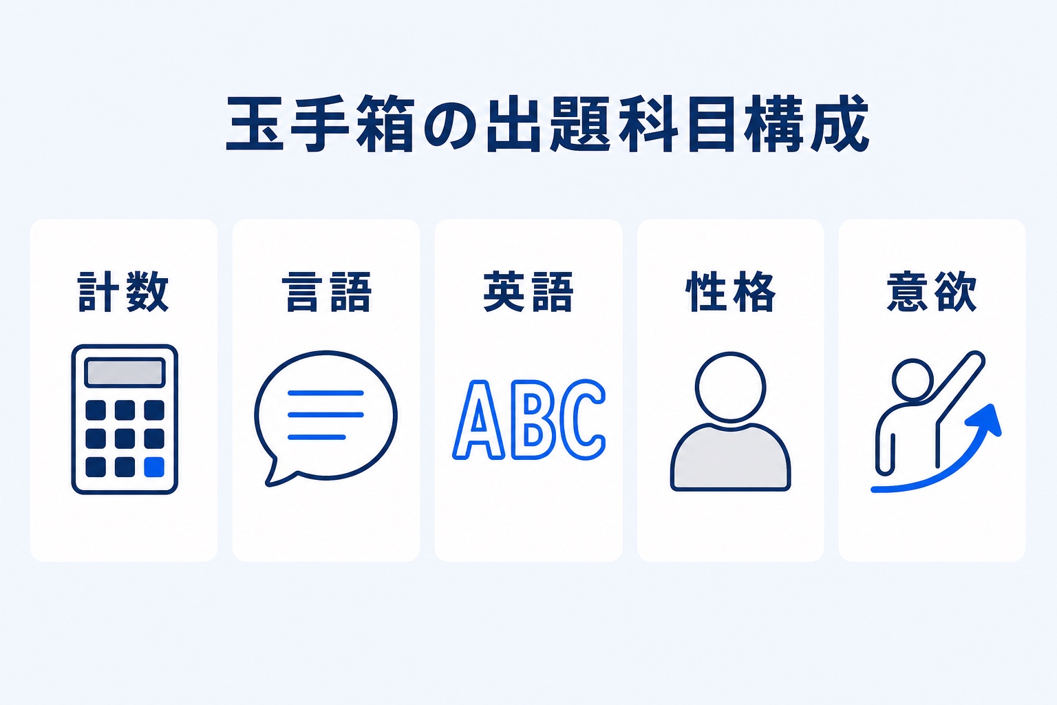 玉手箱の出題科目構成を示す図解。計数・言語・英語・性格・意欲の5科目を並べたインフォグラフィック
