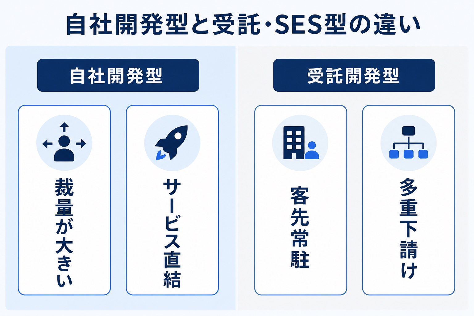 自社開発型と受託・SES型のビジネスモデルの違いを示す対比図。自社開発型は裁量が大きくサービス直結、受託開発型は客先常駐と多重下請けが特徴