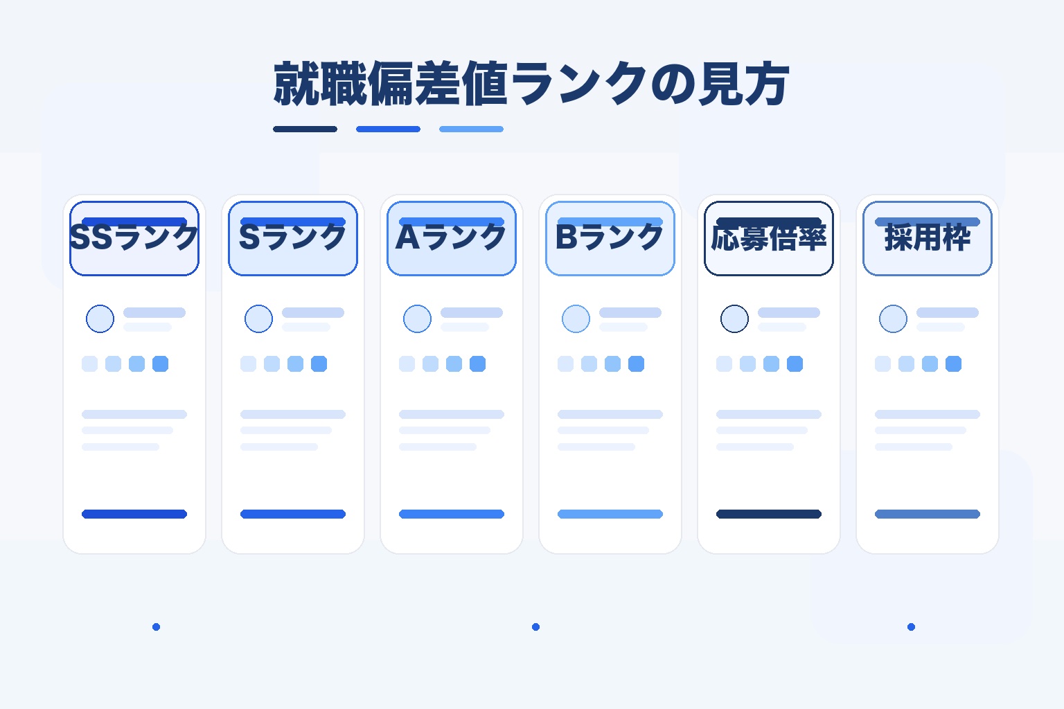 就職偏差値ランキングのSS・S・A・Bランクと応募倍率・採用枠を示すカード型の図解