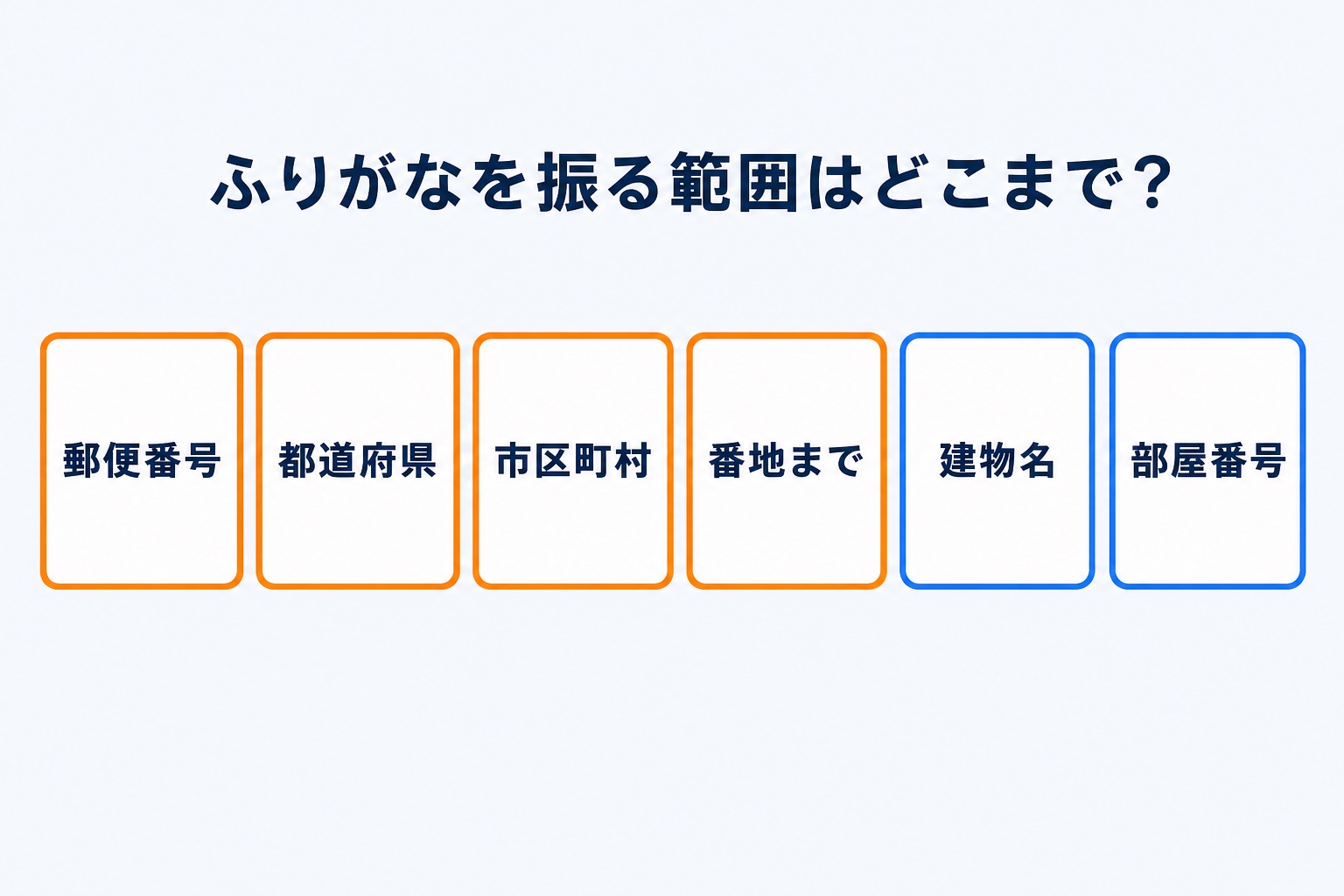 履歴書の住所欄でふりがなが必要な範囲を郵便番号から部屋番号までの6項目で示した図解