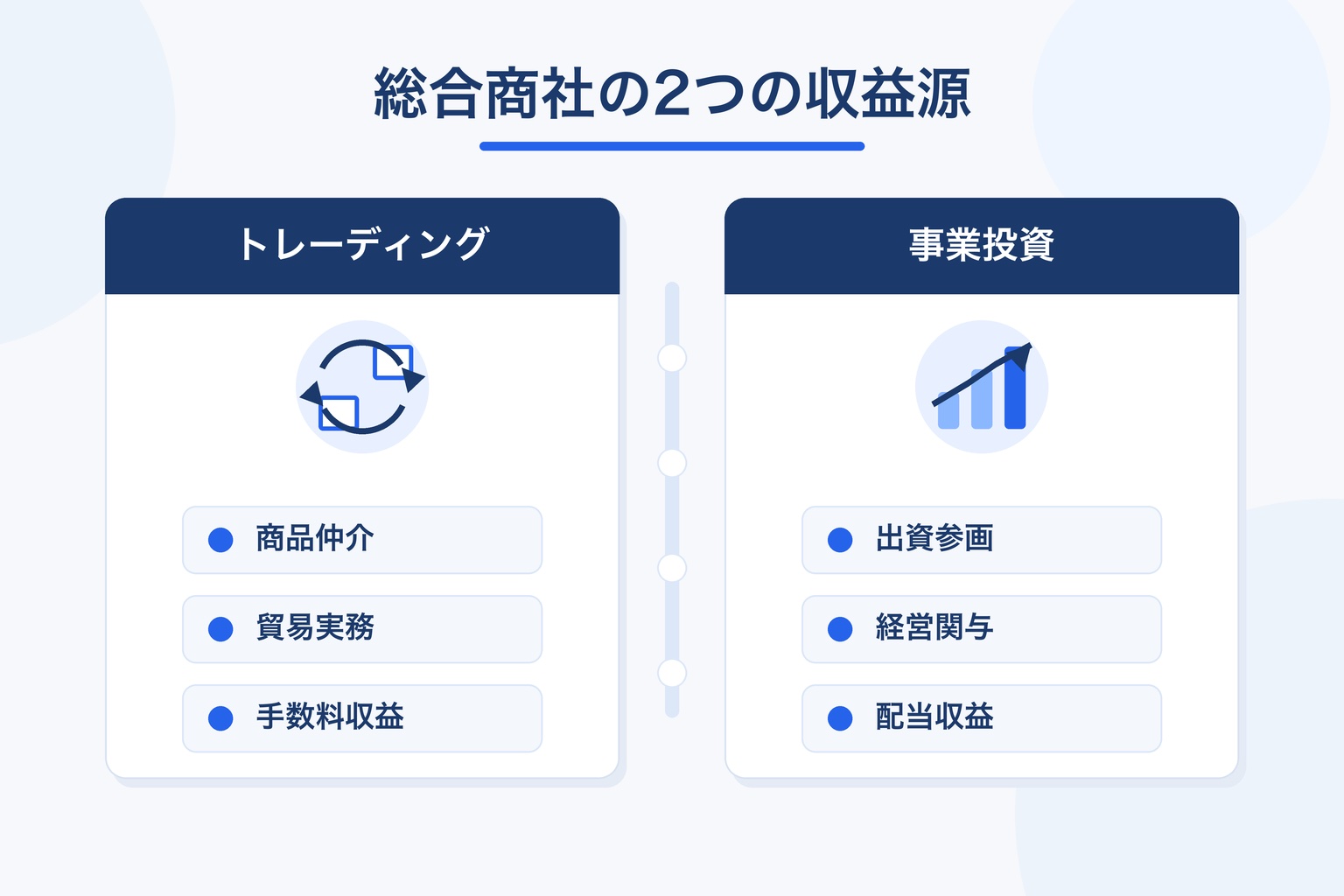 総合商社の2つの収益源を示す図解。左はトレーディングで商品仲介・貿易実務・手数料収益、右は事業投資で出資参画・経営関与・配当収益