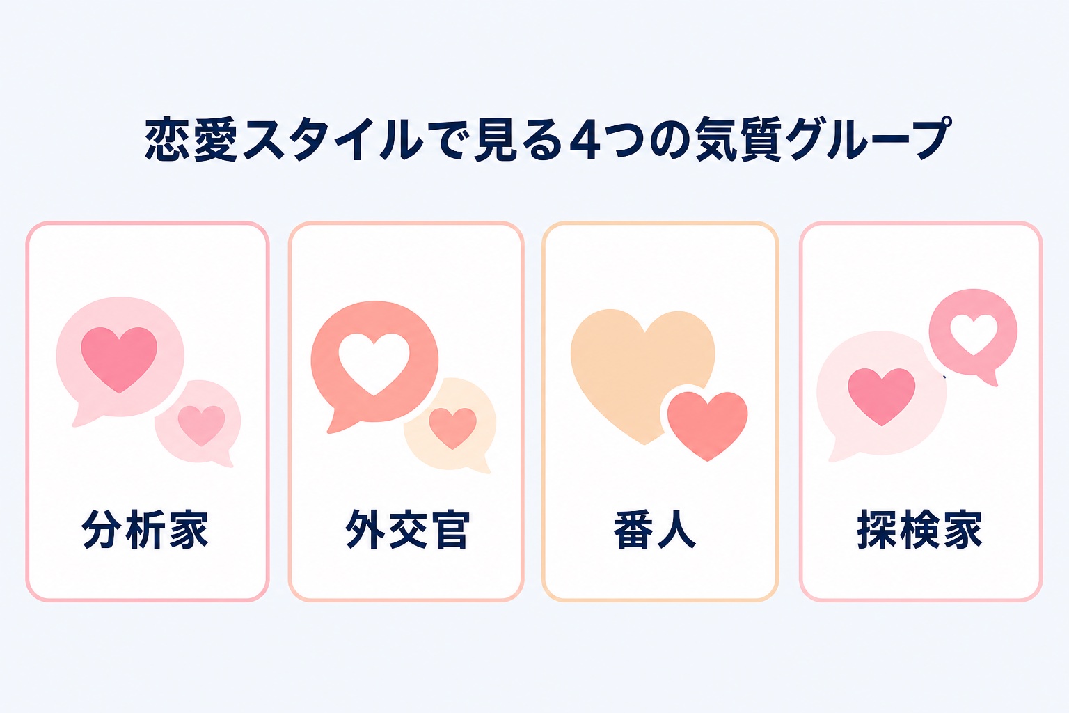 恋愛スタイルを4つの気質グループ(分析家・外交官・番人・探検家)に分けて示す図解