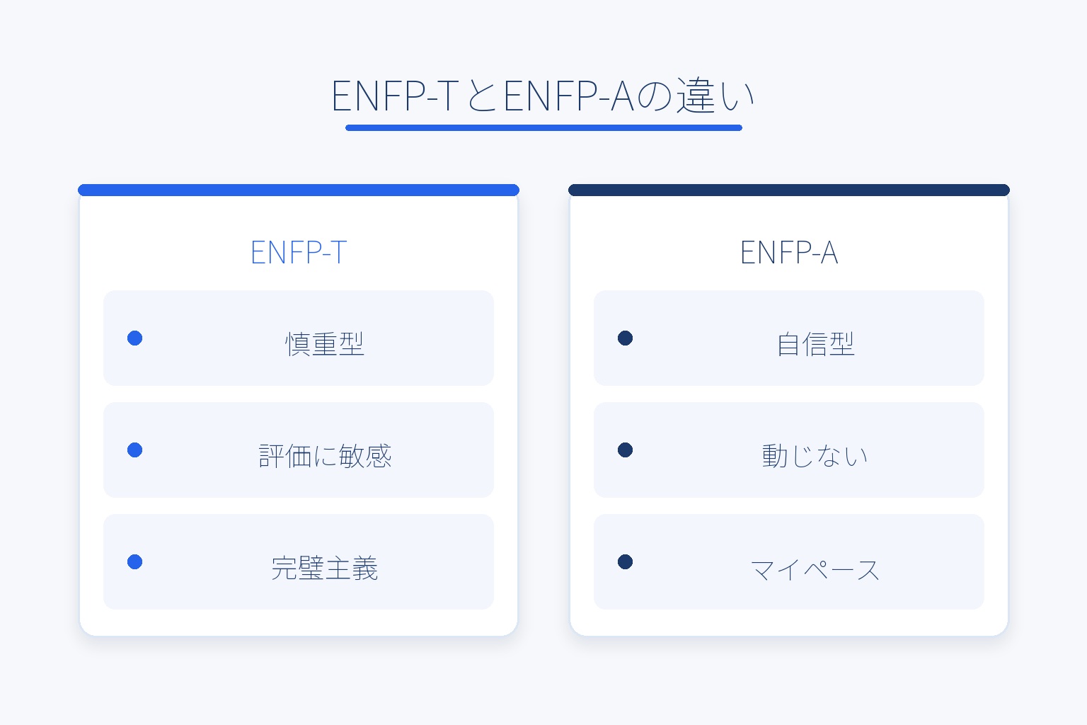 ENFP-TとENFP-Aの違いを、慎重型・評価に敏感・完璧主義と自信型・動じない・マイペースの3項目で対比したインフォグラフィック