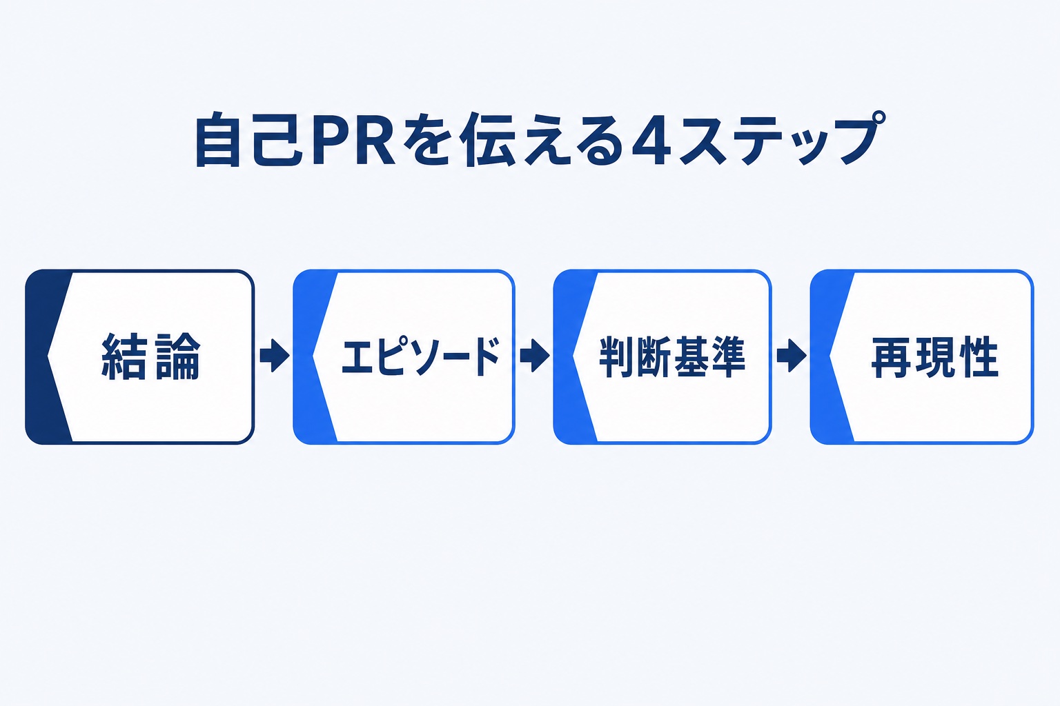 自己PRを伝える4ステップ(結論・エピソード・判断基準・再現性)を示す図解