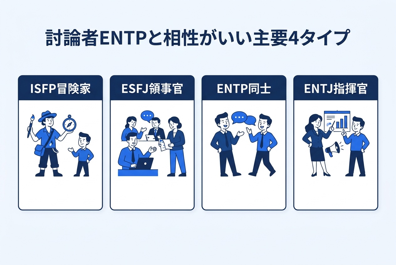 討論者ENTPと相性がいい主要4タイプとしてISFP冒険家・ESFJ領事官・ENTP同士・ENTJ指揮官を並べた図解