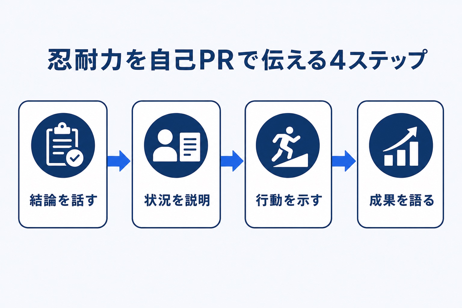 忍耐力を自己PRで伝える4ステップ（結論・状況・行動・成果）を示す図解
