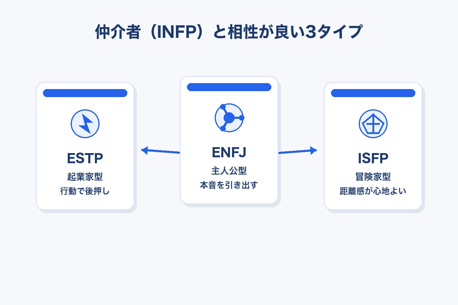 仲介者(INFP)と相性が良い3タイプ(ESTP起業家型・ENFJ主人公型・ISFP冒険家型)を示す図解