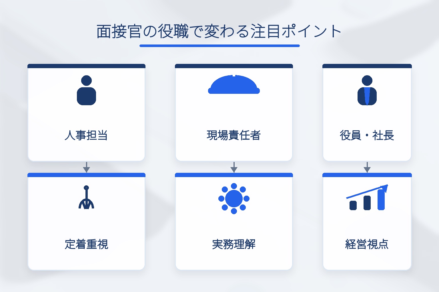 面接官の役職（人事担当・現場責任者・役員社長）ごとに注目するポイント（定着重視・実務理解・経営視点)を対比した図解