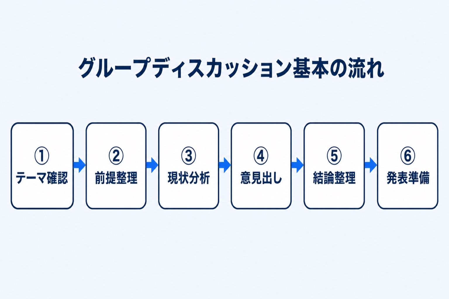 グループディスカッション基本の流れを示す図解。テーマ確認、前提整理、現状分析、意見出し、結論整理、発表準備の6ステップ