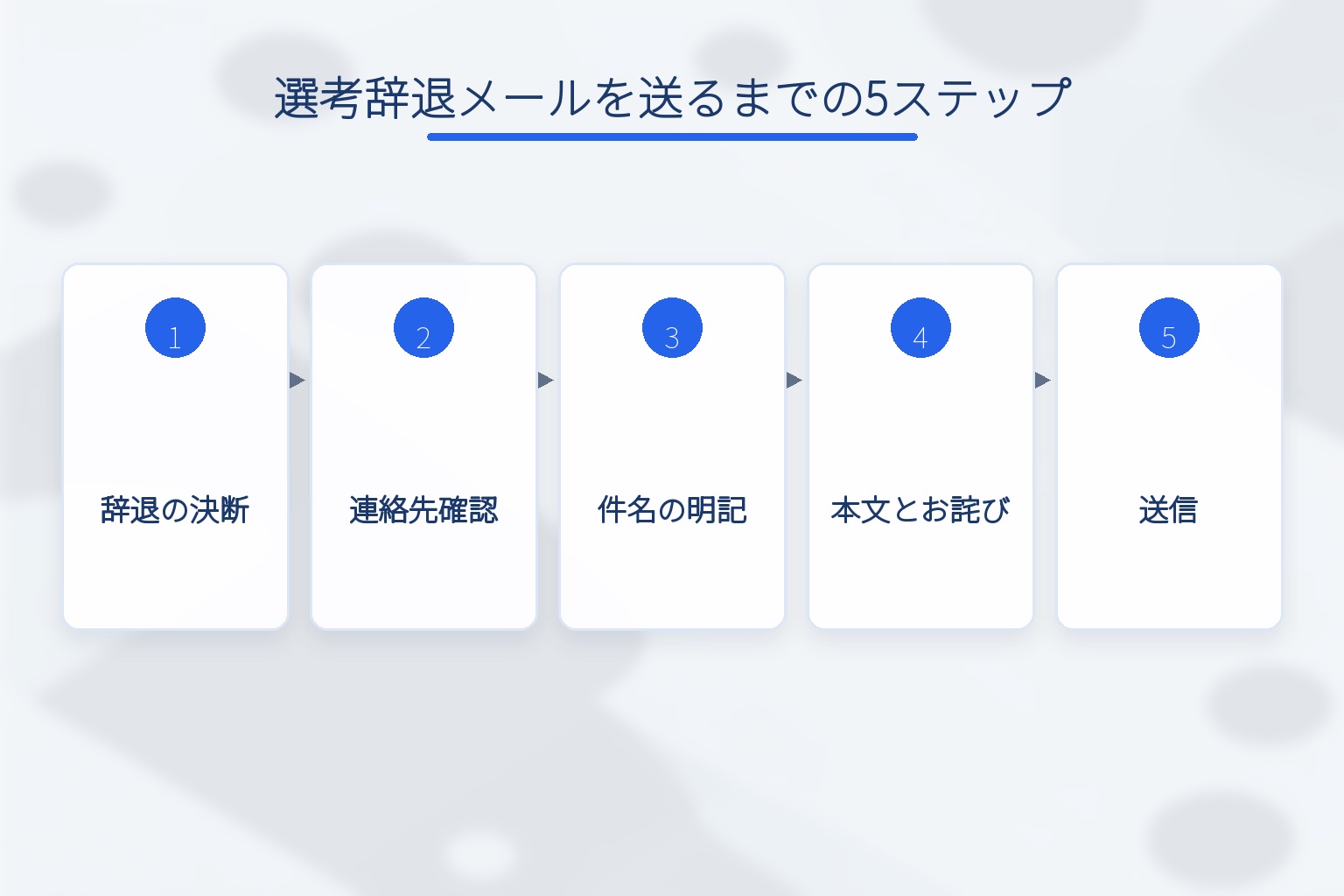 選考辞退メールを送るまでの5ステップを示す図解(辞退の決断・連絡先確認・件名の明記・本文とお詫び・送信)