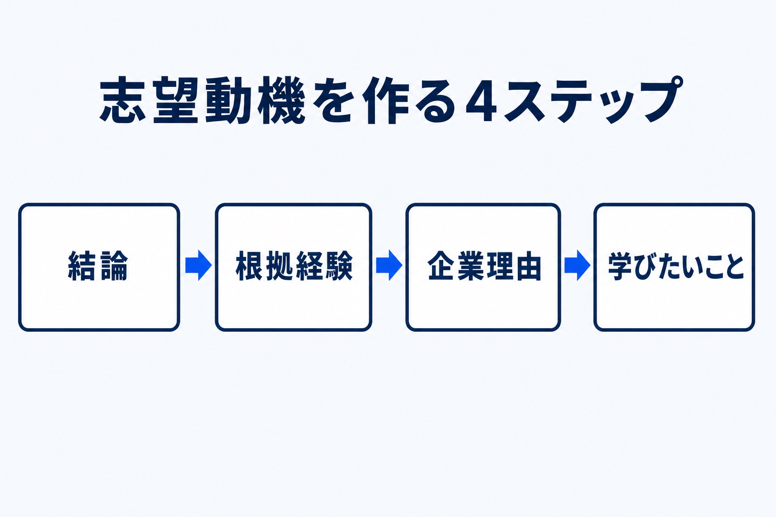 インターンの志望動機を作る4ステップ(結論・根拠経験・企業理由・学びたいこと)を示す図解