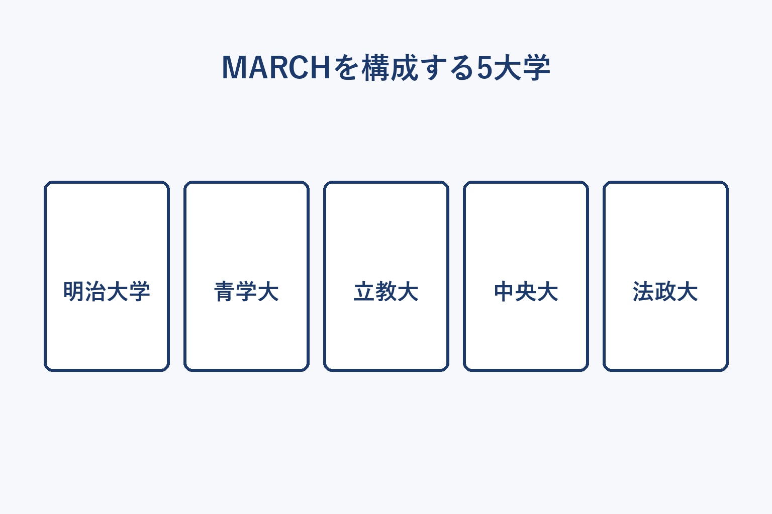 MARCHを構成する明治大学・青山学院大学・立教大学・中央大学・法政大学の5大学を並べた図解