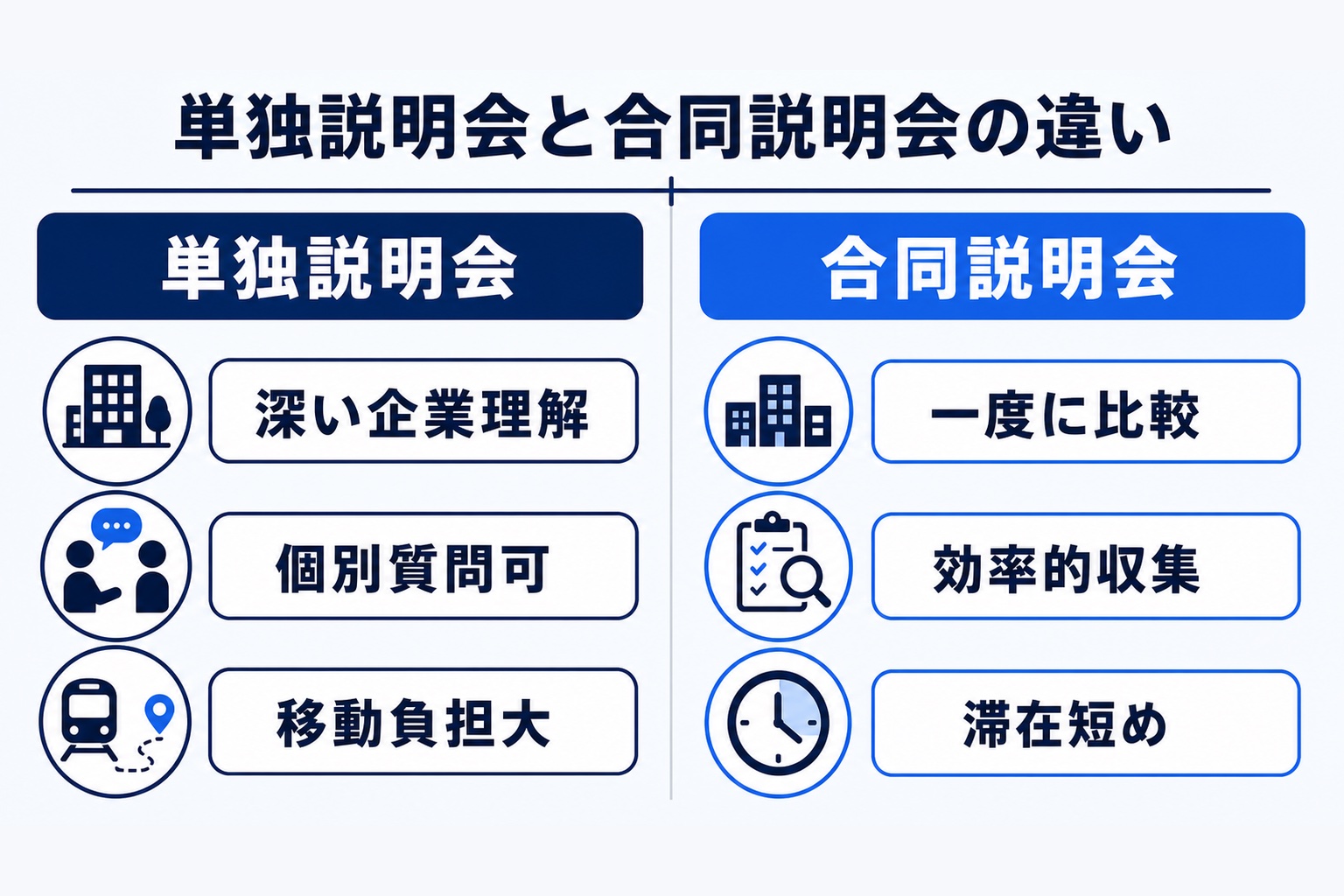 単独説明会と合同説明会の違いを比較した図解。単独説明会は深い企業理解・個別質問可・移動負担大、合同説明会は一度に比較・効率的収集・滞在短めという特徴を示す