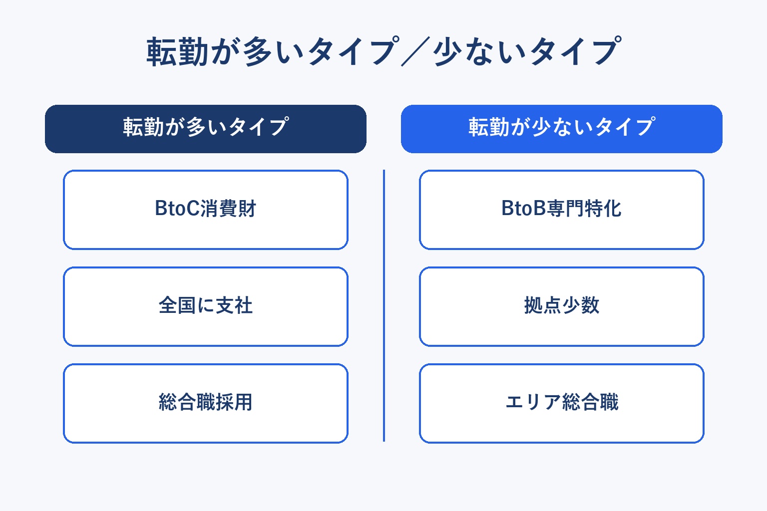 メーカーの転勤しやすさを比較した図解。BtoC消費財・全国に支社・総合職採用は転勤が多いタイプ、BtoB専門特化・拠点少数・エリア総合職は転勤が少ないタイプ