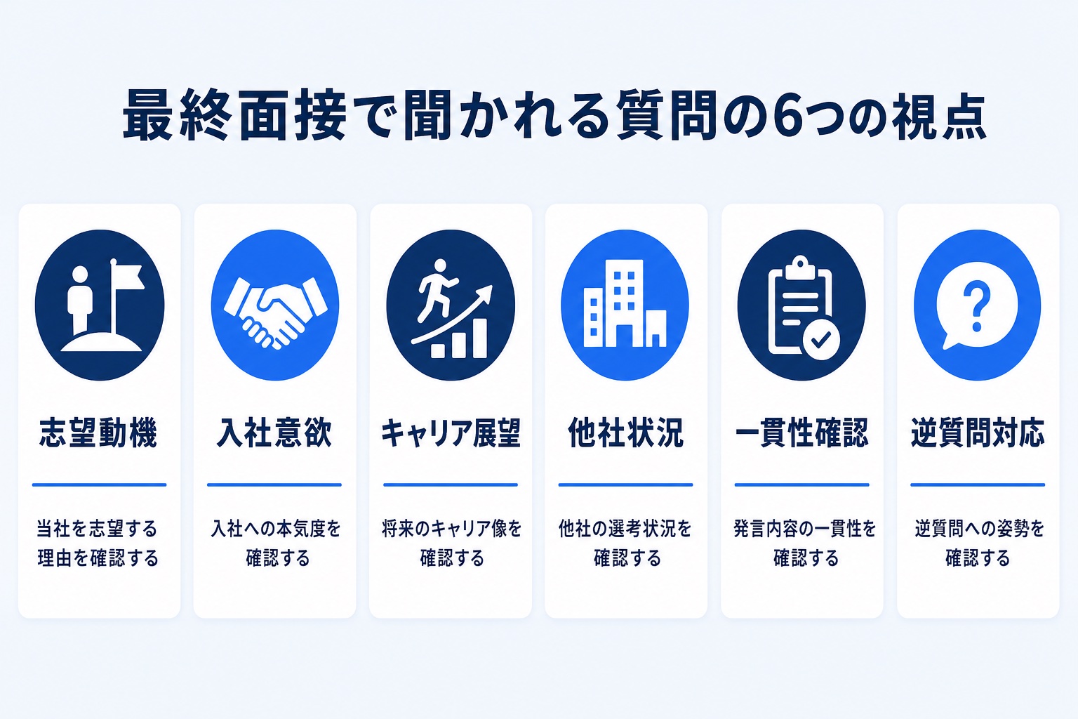 最終面接で聞かれる質問の6つの視点(志望動機・入社意欲・キャリア展望・他社状況・一貫性確認・逆質問対応)を示す図解