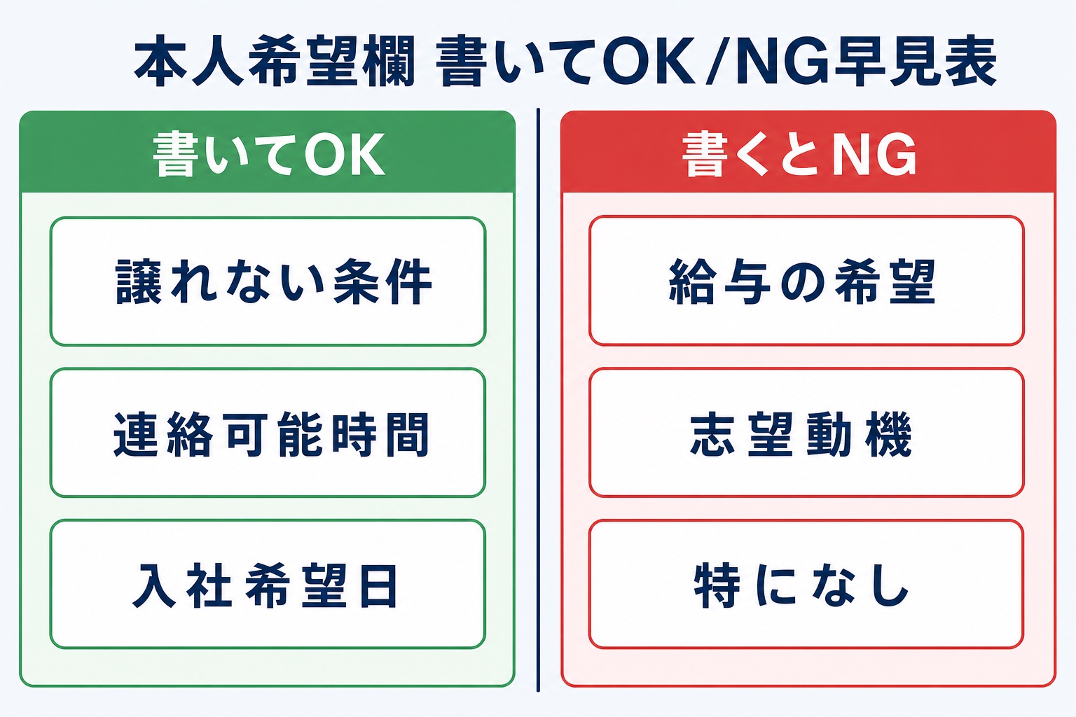 履歴書の本人希望欄で書いてOKな内容と書くとNGな内容を左右に対比させた早見表の図解
