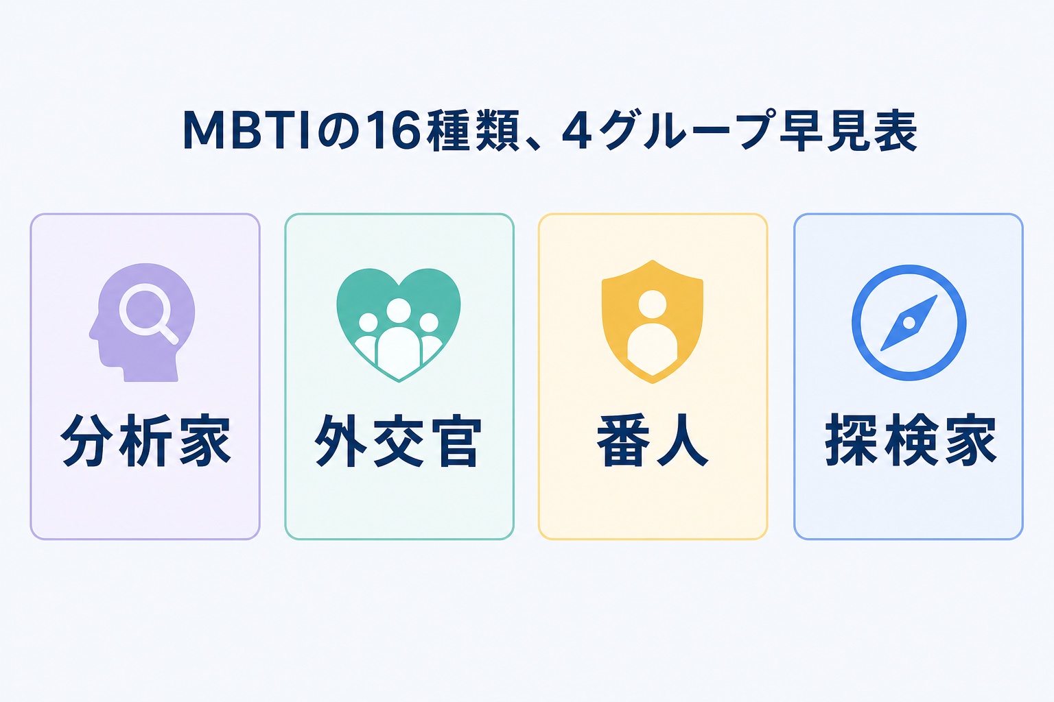 MBTIの16種類を分析家・外交官・番人・探検家の4グループで示した早見表の図解