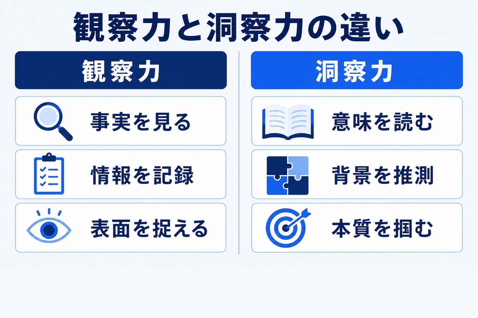 観察力と洞察力の違いを対比した図解。観察力は事実を見る・情報を記録・表面を捉える、洞察力は意味を読む・背景を推測・本質を掴む
