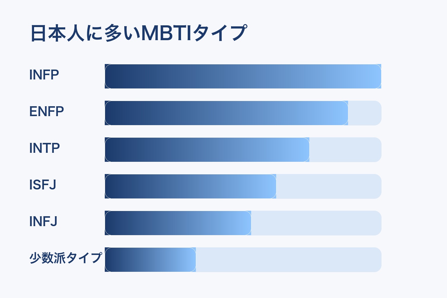 日本人に多いMBTIタイプの割合を示す横棒グラフの図解