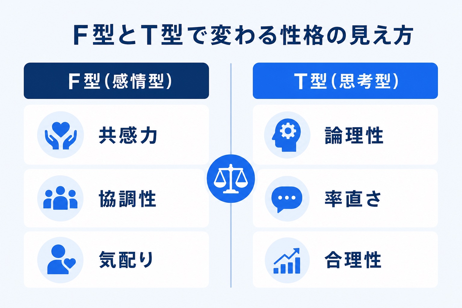 MBTIのF型(感情型)とT型(思考型)で「性格が良い」の見え方が変わることを対比した図解。F型は共感力・協調性・気配り、T型は論理性・率直さ・合理性を特徴として並べている