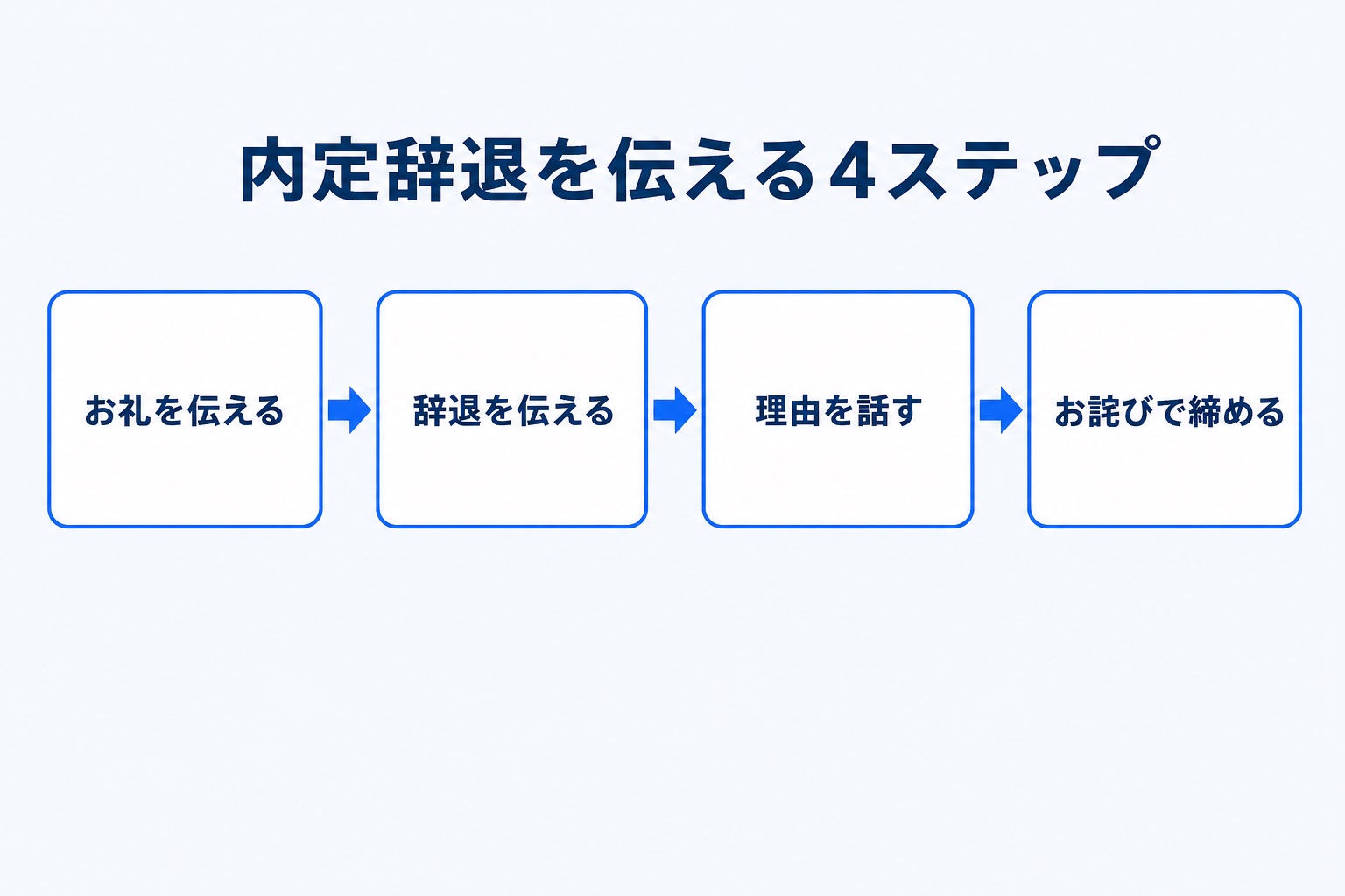 内定辞退を電話で伝える4ステップ（お礼を伝える・辞退を伝える・理由を話す・お詫びで締める）を示す図解