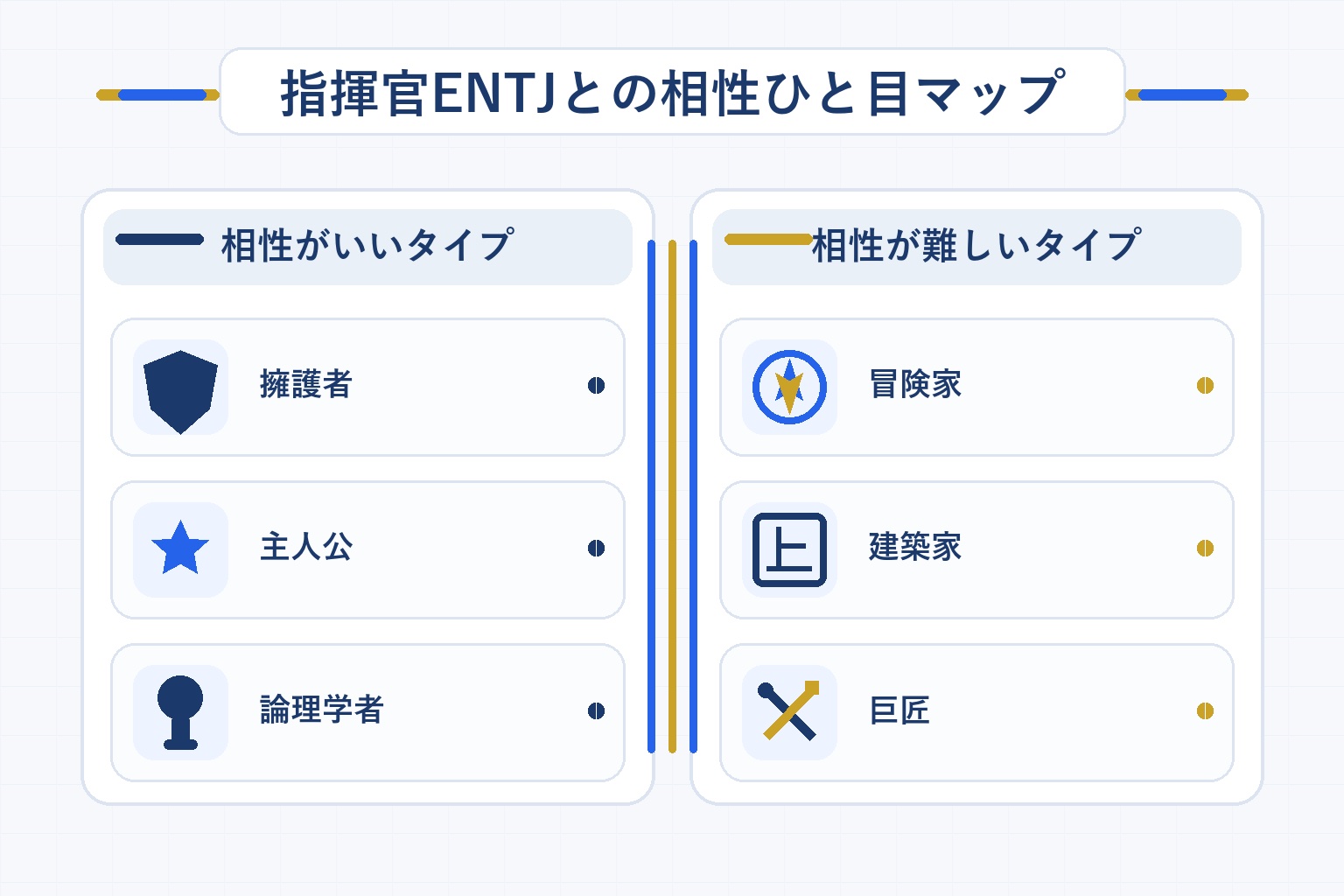 指揮官ENTJとの相性ひと目マップ。相性がいいタイプは擁護者・主人公・論理学者、相性が難しいタイプは冒険家・建築家・巨匠を示す図解