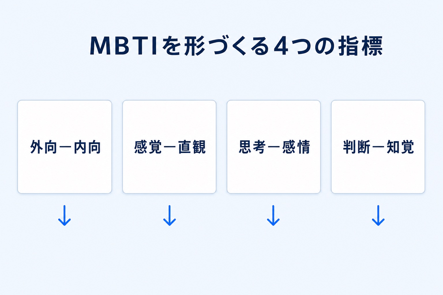 MBTIを形づくる4つの指標(外向-内向、感覚-直観、思考-感情、判断-知覚)を示すインフォグラフィック