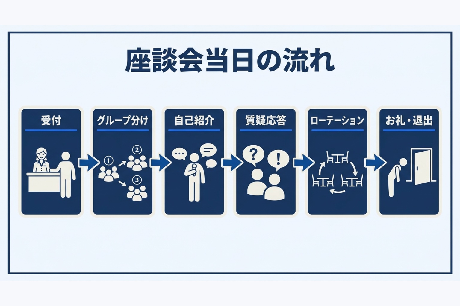 座談会当日の流れを示す図解。受付・グループ分け・自己紹介・質疑応答・ローテーション・お礼と退出の6ステップを並べて解説