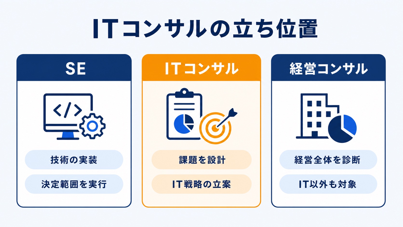 ITコンサル・SE・経営コンサルの役割の違いを示す図解。ITコンサルは課題設計とIT戦略立案、SEは技術実装、経営コンサルは経営全体の診断を担う